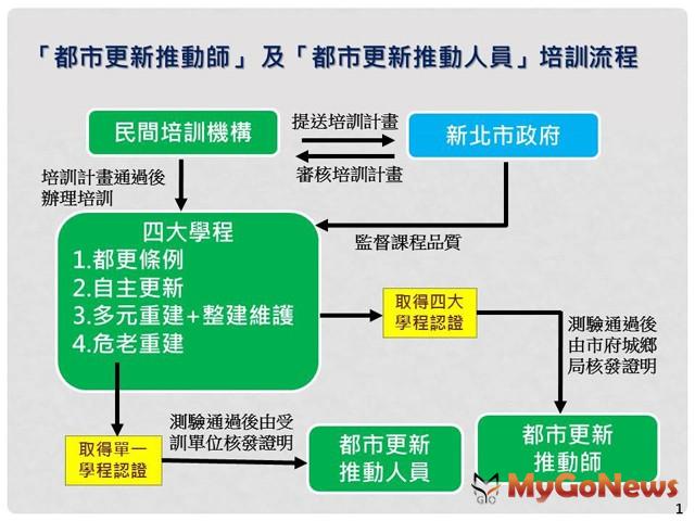 ▲「都市更新推動師」及「都市更新推動人員」培訓流程