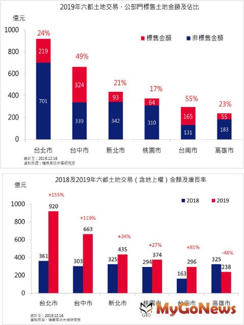 ▲2019年六都土地交易、公部門標售土地金額即佔比及2018及2019年六都土地交易(含地上權)金額及增常率(資料來源:瑞普萊坊市場研究部統計)