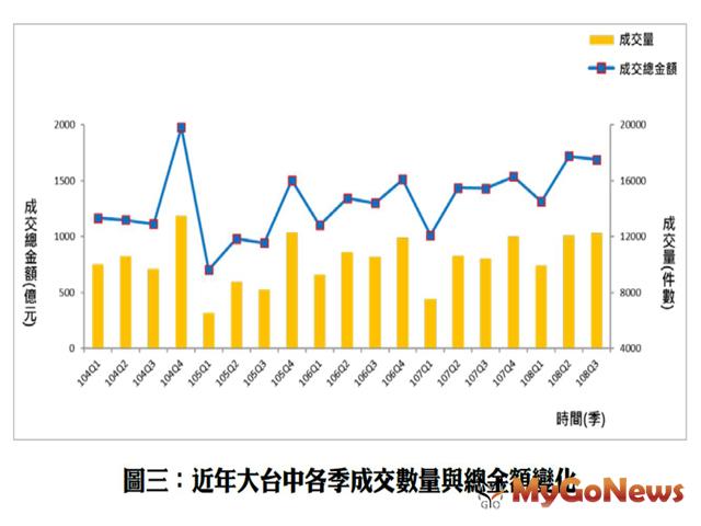 ▲近年大台中各季成交數量與總金額變化