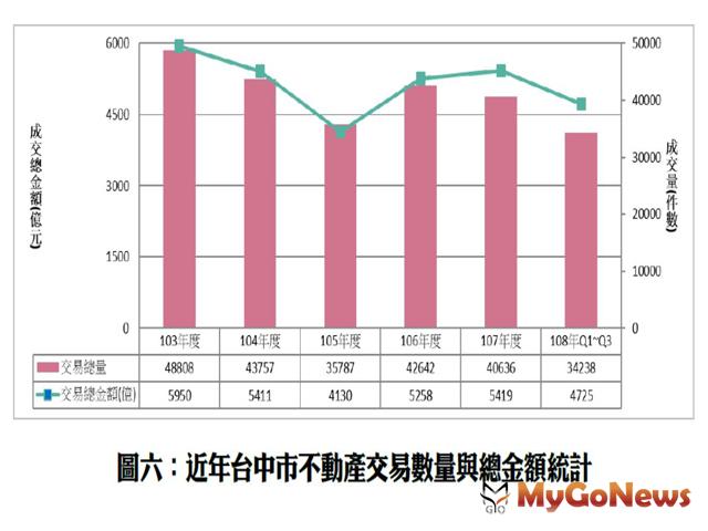 ▲近年台中市不動產交易數量與總金額統計