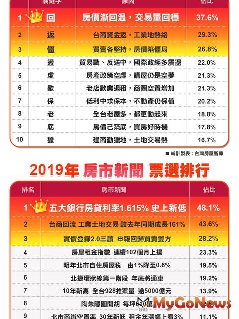 ▲2019年房市新聞票選排行