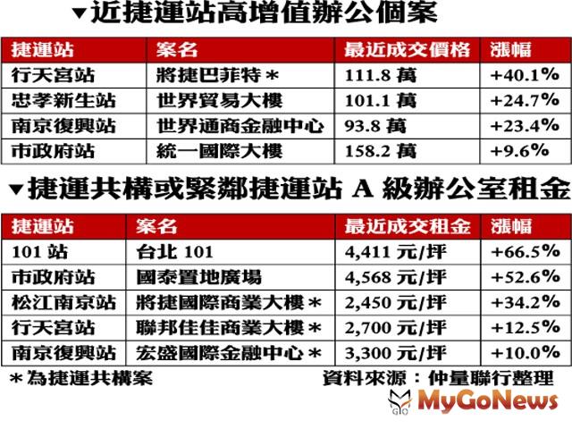 ▲近捷運站高增值辦公個案及捷運共構或緊鄰捷運站A級辦公室租金(資料來源:仲量聯行整理)