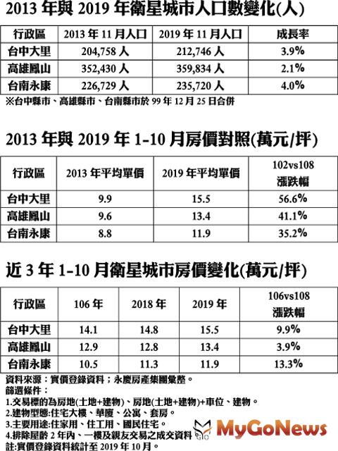 ▲2013年與2019年衛星城市人口數變化(人)及2013年與2019年1-10月房價對照(萬元/坪)及3年1-10月衛星城市房價變化(萬元/坪)(資料來源:實價登錄資料；永慶房產集團彙整)