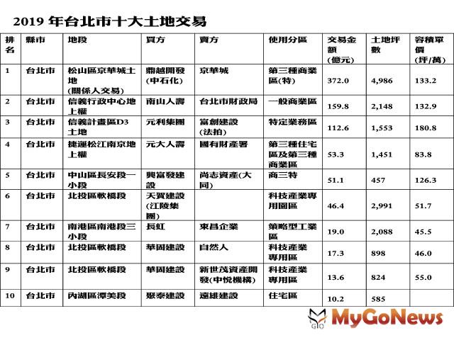 ▲2019年台北市十大土地交易
