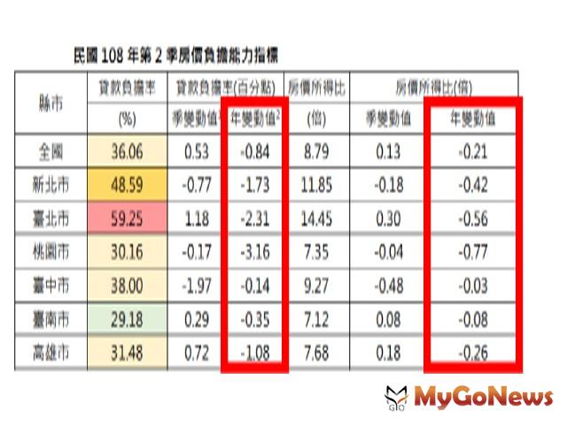 ▲民國108年第2季房價負擔能力指標