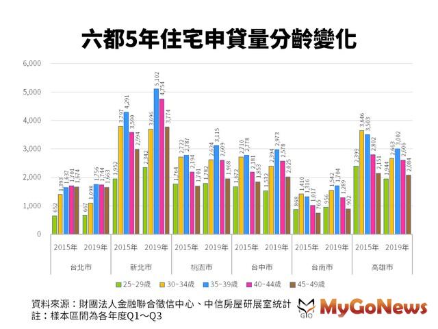 ▲六都5年住宅申貸量分齡變化(資料來源:財團法人金融徵信中心、中信房屋研究室統計)
