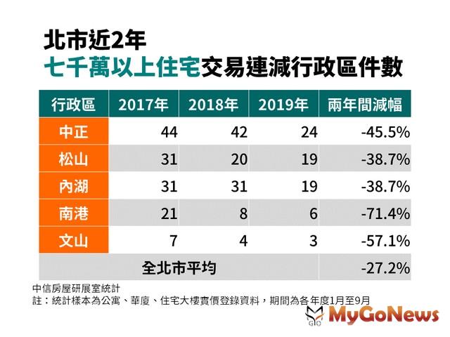 ▲北市近2年七千萬以上住宅交易連減行政區件數(資料來源:中信房屋研展室統計)