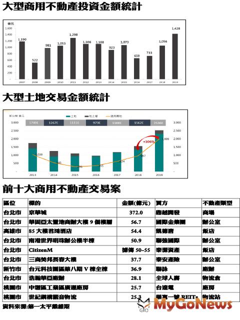 ▲大型商用不動產投資金額統計及大型土地交易金額統計及前十大商用部動產交易案(資料來源:第一太平戴維斯)