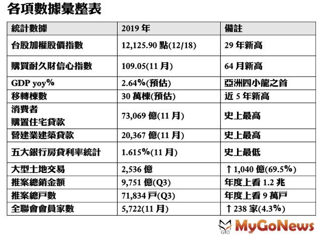 ▲各項數據彙整表