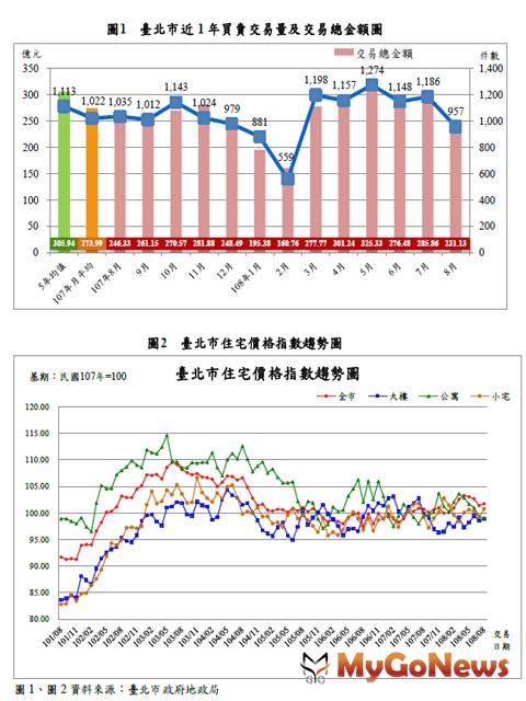 ▲臺北市近1年買賣交易量及交易總金額圖及臺北市住宅價格指數趨勢圖(資料來源:臺北市政府地政局)