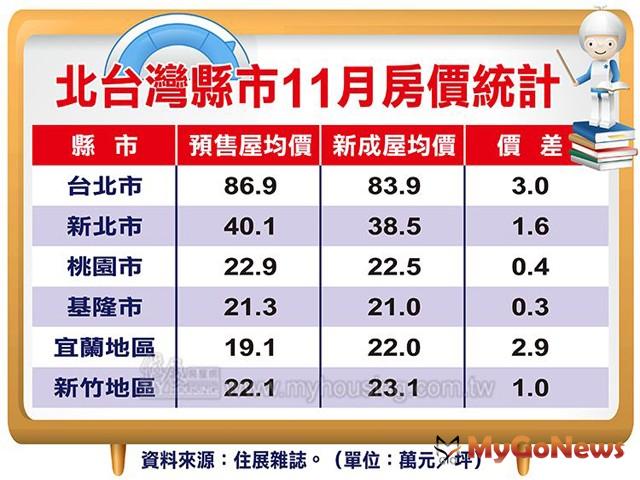 ▲北台灣縣市11月房價統計(資料來源:住展雜誌)
