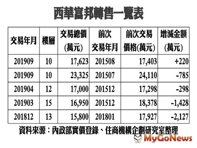 ▲西華富邦轉售一覽表(資料來源:內政部實價登錄、住商機構企劃研究室整理)