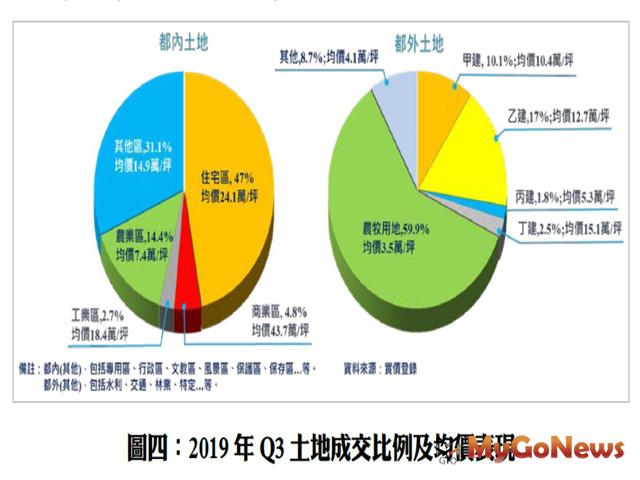 ▲2019年Q3土地成交比例及均價表現