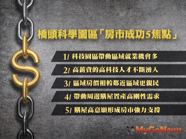 ▲橋頭科學園區啟動 「房市成功密碼」現形