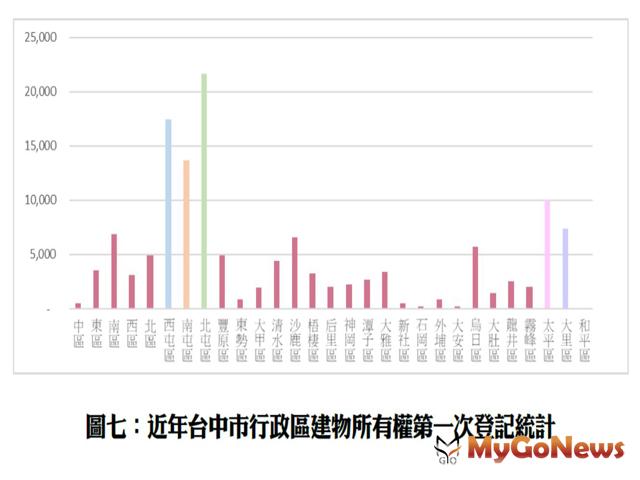 ▲近年台中市行政區建物所有權第一次登記統計