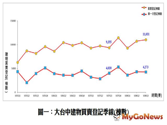 ▲大台中建物買賣登記季線(棟數)