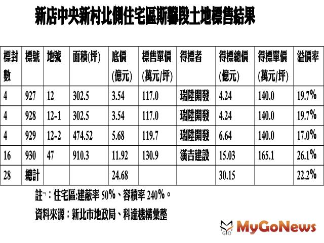 ▲新店中央新村北側住宅區斯馨段土地標售結果(資料來源:新北市地政局、科達機構彙整)