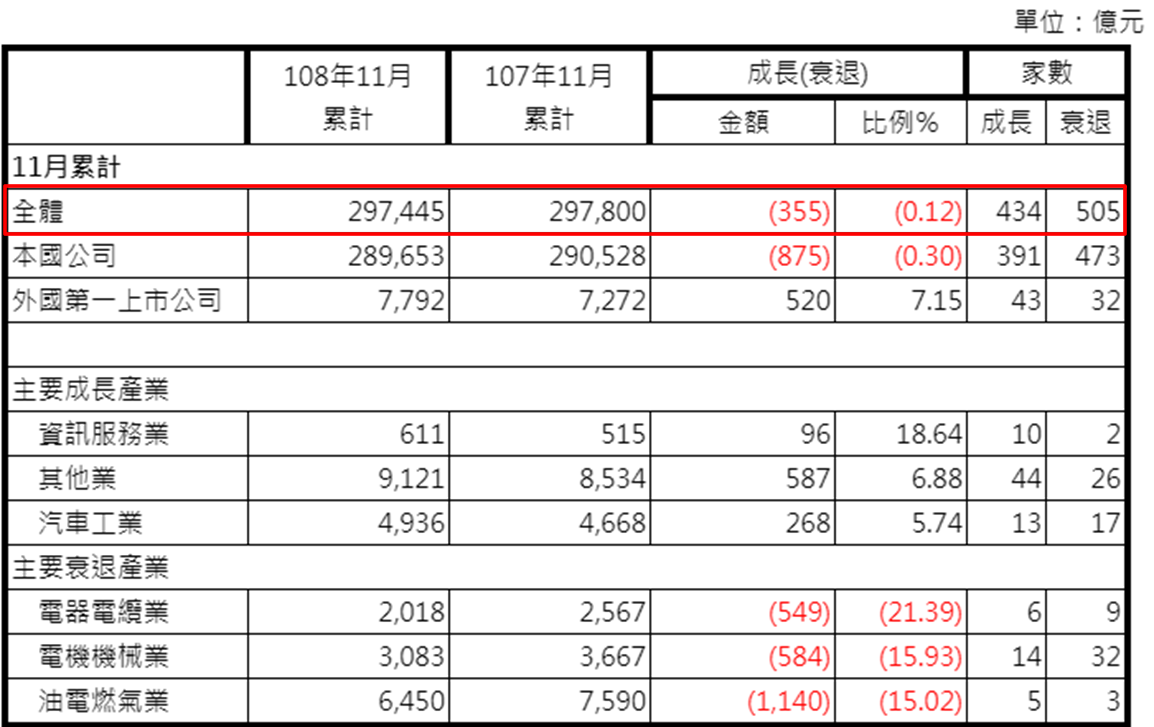 台灣上市公司本年度累積營收衰退