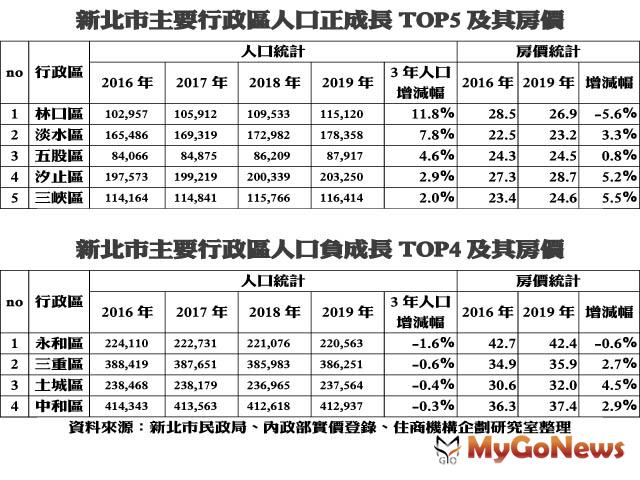 ▲新北市主要行政區人口正成長TOP5及其房價及新北市主要行政區人口負成長TOP4及其房價(資料來源:新北市民政局、內政部實價登錄、住商機構企劃研究整理)