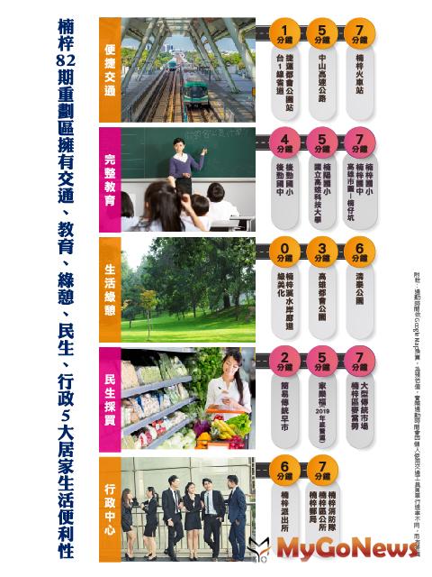 ▲楠梓82期重劃區擁有交通、教育、綠憩、民生、行政5大居家生活便利性