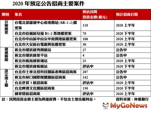 ▲2020年預定公告招商主要案件(資料來源:仲量聯行)