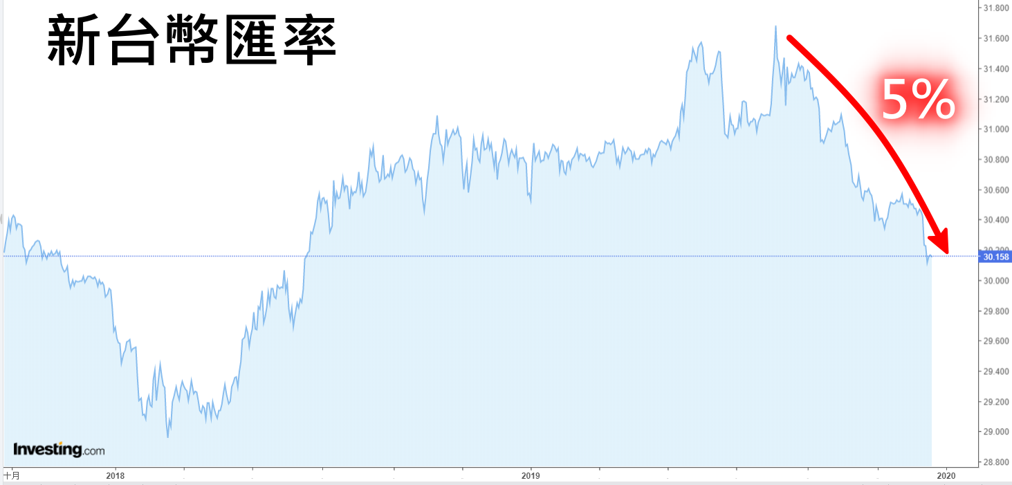 新台幣匯率