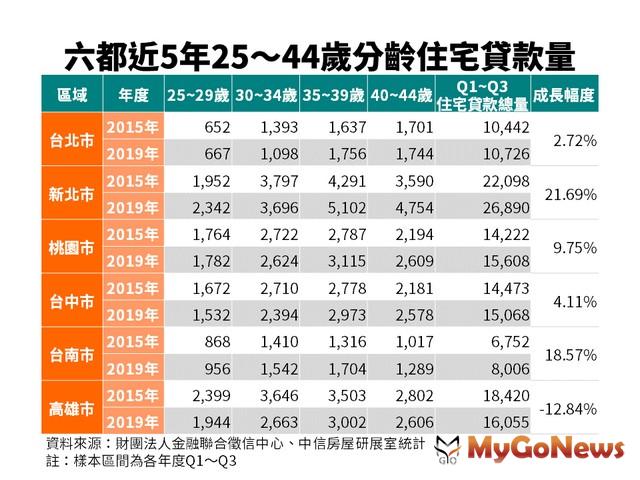 ▲六都近5年25~44歲分齡住宅貸款量(資料來源:財團法人金融聯合徵信中心、中信房屋研究室統計)