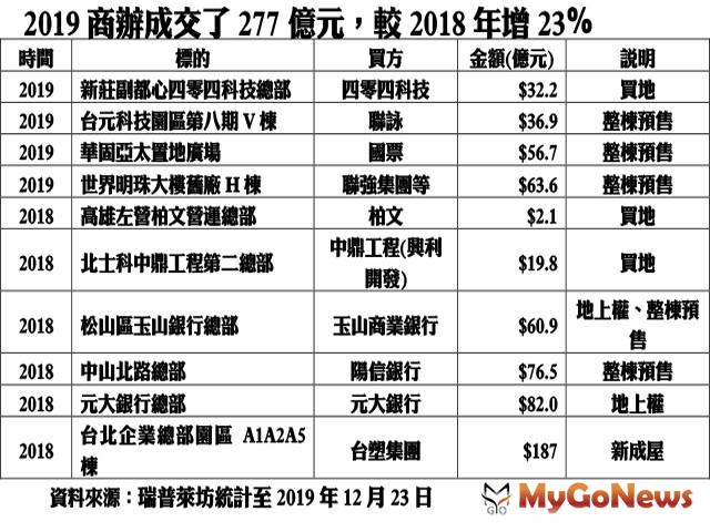 ▲2019商辦成交了277億元,較2018年增23%(資料來源:瑞普萊坊統計至2019年12月23日)