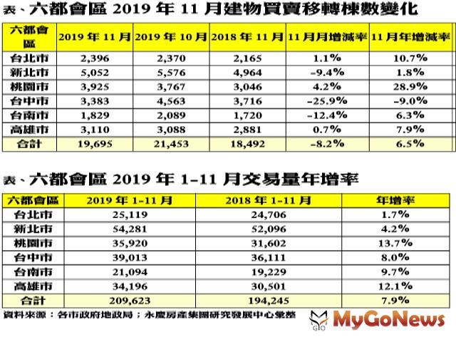▲六都會區2019年11月建物買賣移轉棟數變化及六都會區2019年1-11月交易量年增率(資料來源:各市政府地政局;永慶房產集團研究發展中心彙整)