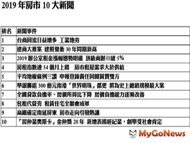 ▲2019年房市10大新聞