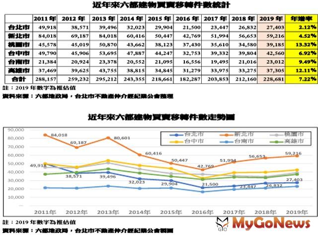 ▲近年來六都建物買賣移轉件數統計及近年六都建物買賣移轉件數走勢圖(資料來源:六都地政局:台北市不動產仲介經紀業公會整理)