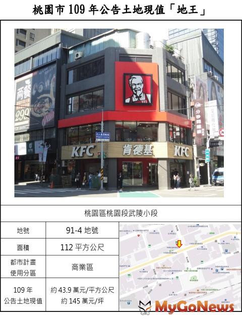 ▲桃園市109年公告土地現值「地王」