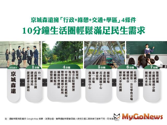 ▲京城森遠 完美居家 行政+綠憩+交通+學區