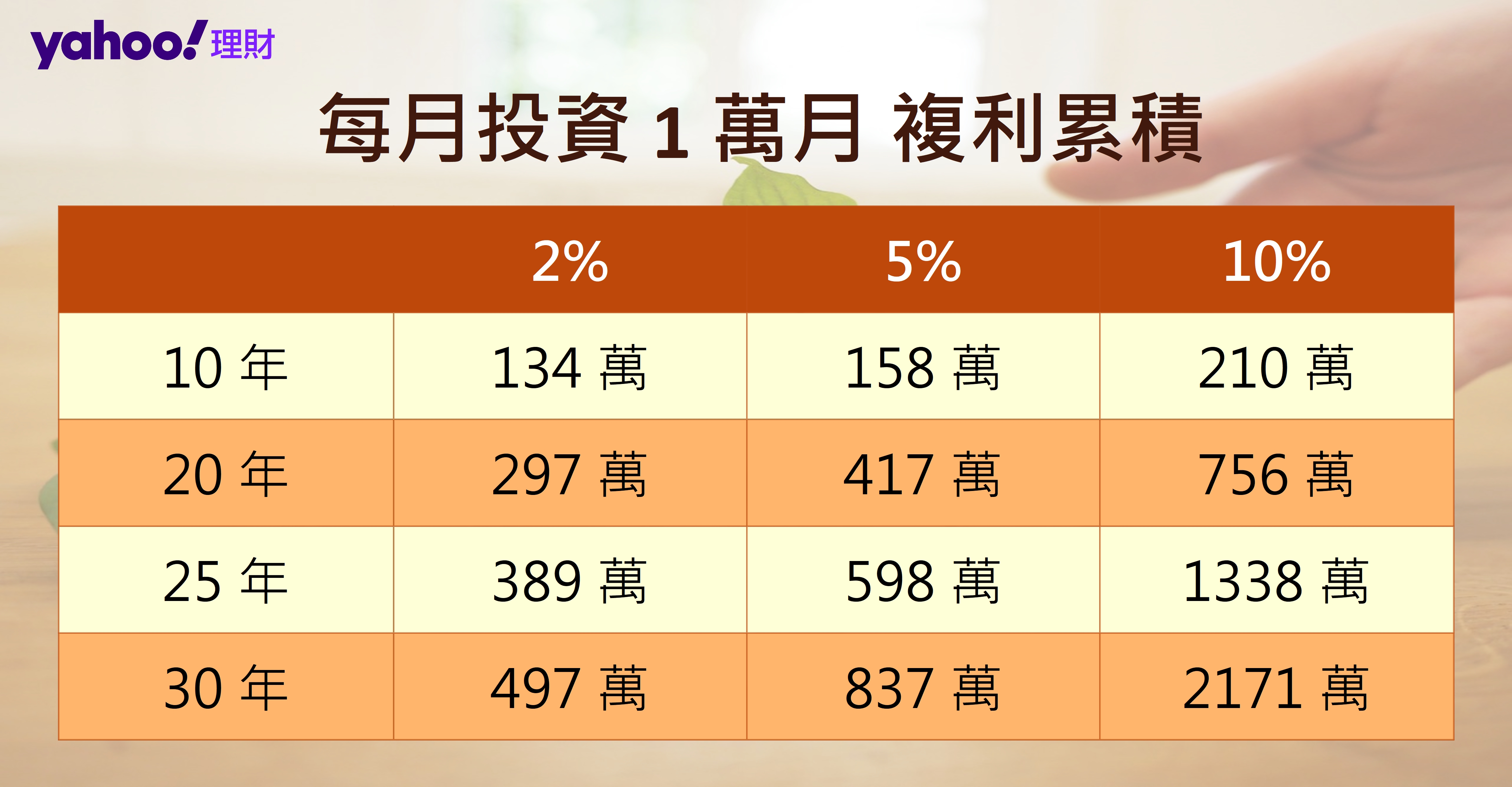 每月投資1萬月 複利累積