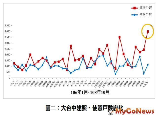 ▲大台中建照、使照戶數變化