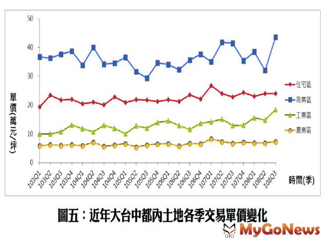 ▲近年大台中都內土地各季交易單價變化