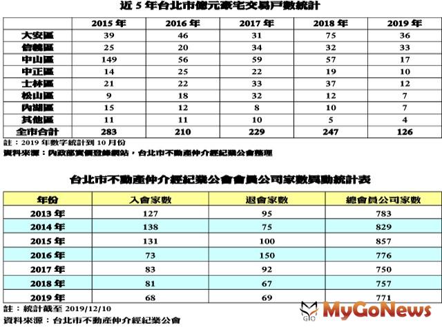 ▲近5年台北市億元豪宅交易戶數統計及台北市不動產仲介經紀業公會會員公司家數異動統計表(資料來源:台北市不動產仲介經紀業公會)