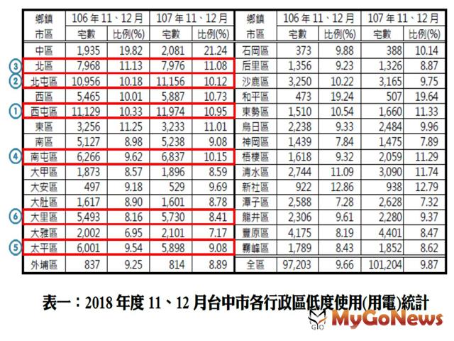 ▲2018年度11、12月台中市各行政區低度使用(用電)統計