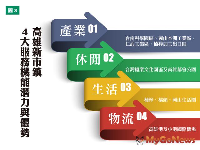 ▲高雄新市鎮4大服務機能潛力與優勢