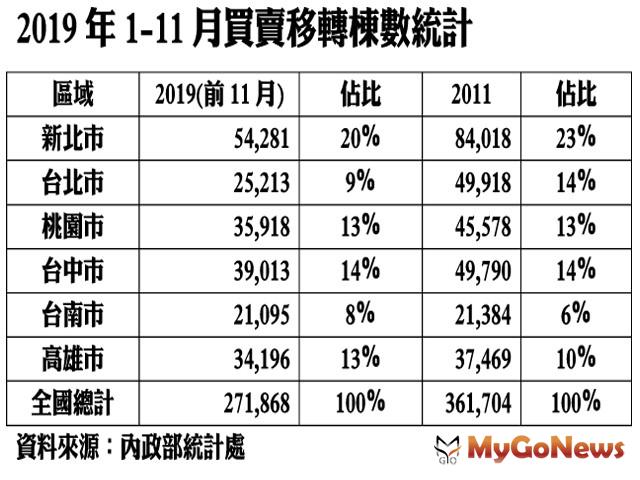 ▲2019年1-11月買賣移轉棟數統計(資料來源:內政部統計處)