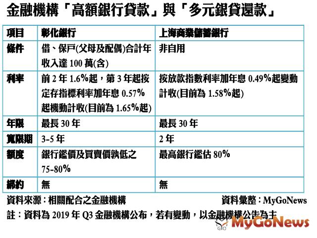 ▲金融機構「高額銀行貸款」與「多元銀貸還款」(資料來源:相關配合之金融機構)