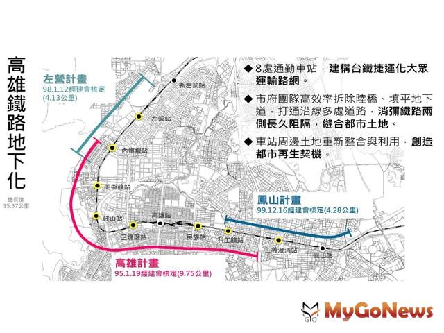 ▲2020年啟動3項容積檢討放寬～7火車站周邊463公頃/鐵路地下化兩側140公頃受益(圖：高雄市政府)