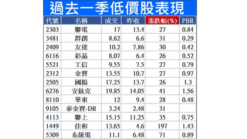 低價股表現
