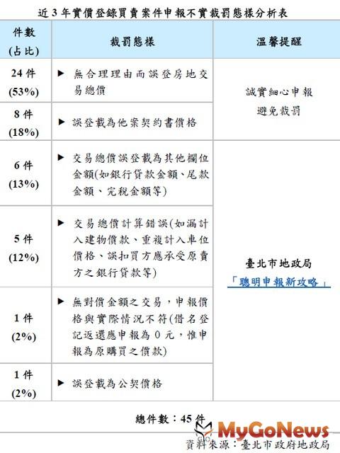 ▲近3年實價登錄買賣案件申報不實裁罰態樣分析表(資料來源:台北市政府地政局)