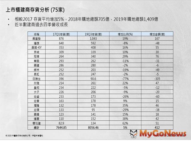 ▲上市櫃建商存貨分析(75家)