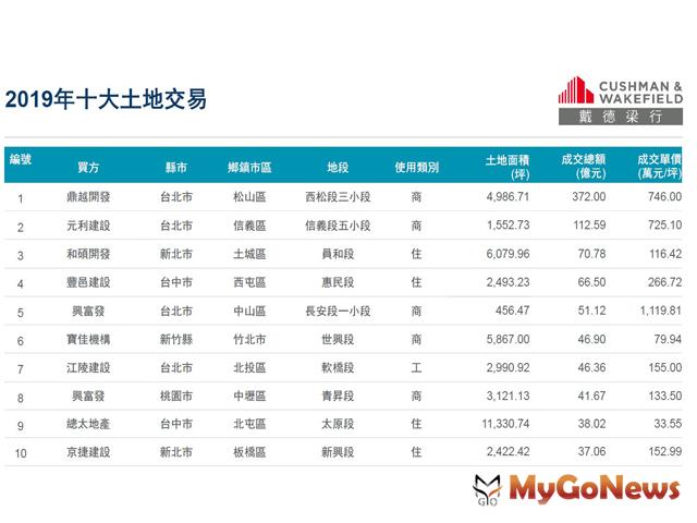 ▲2019年十大土地交易