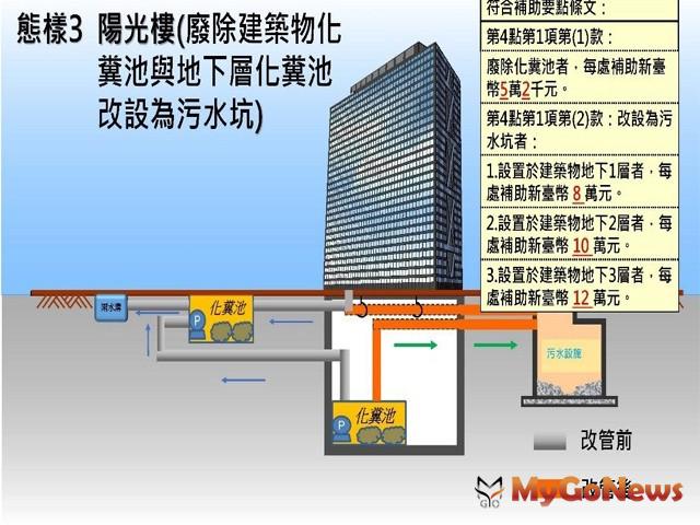 ▲態樣3 陽光樓(廢除建築物化糞池與地下層化糞池改設為污水坑)