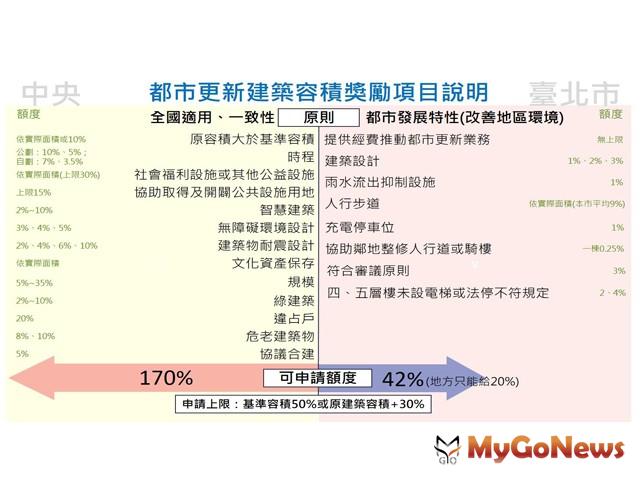 ▲北市都更容獎新制上路，獎勵額度計算明確，有助都更案整合(圖：台北市政府)