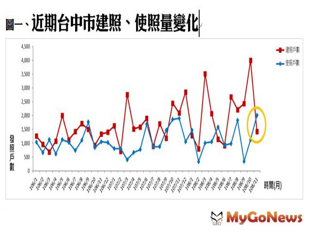 圖一、近期台中市建照、使照量變化