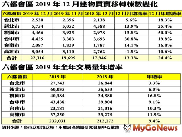 ▲六都會區2019年12月建物買賣移轉棟數變化及六都會區2019年全年交易量年增率(資料來源:各市政府地政局；永慶房產集團研究發展中心彙整)